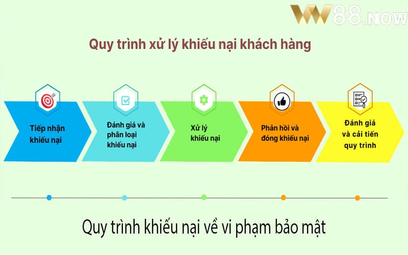 Quy trình khiếu nại về vi phạm bảo mật